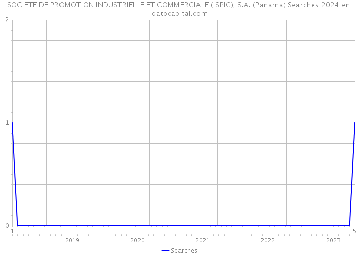 SOCIETE DE PROMOTION INDUSTRIELLE ET COMMERCIALE ( SPIC), S.A. (Panama) Searches 2024 