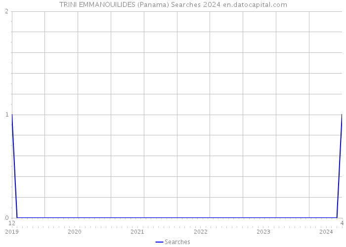 TRINI EMMANOUILIDES (Panama) Searches 2024 