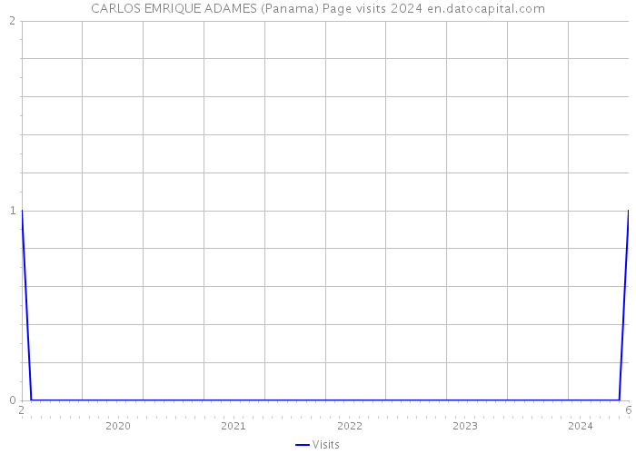 CARLOS EMRIQUE ADAMES (Panama) Page visits 2024 