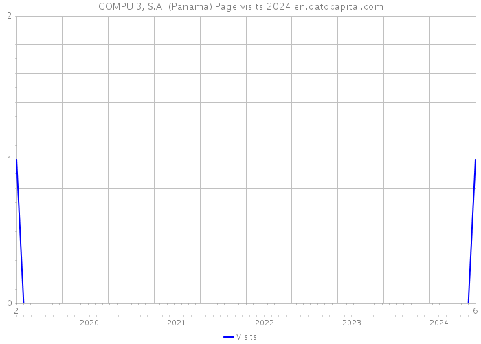 COMPU 3, S.A. (Panama) Page visits 2024 