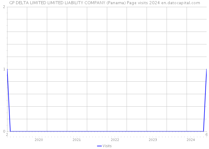 GP DELTA LIMITED LIMITED LIABILITY COMPANY (Panama) Page visits 2024 