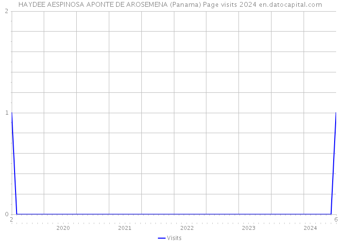HAYDEE AESPINOSA APONTE DE AROSEMENA (Panama) Page visits 2024 