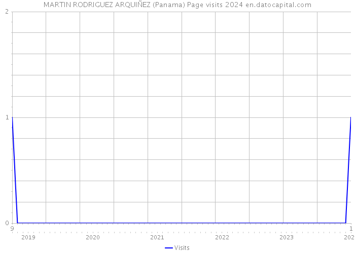 MARTIN RODRIGUEZ ARQUIÑEZ (Panama) Page visits 2024 