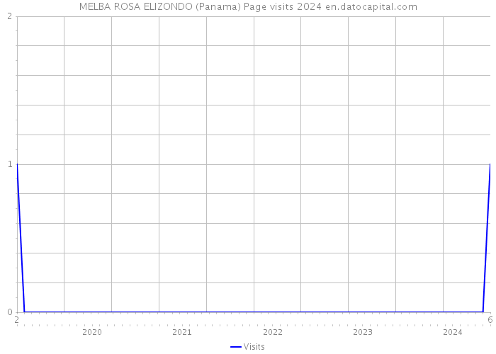 MELBA ROSA ELIZONDO (Panama) Page visits 2024 