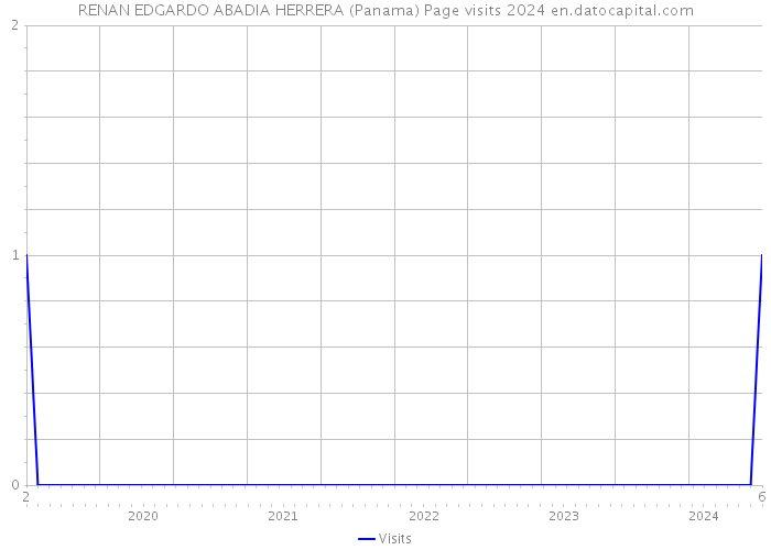 RENAN EDGARDO ABADIA HERRERA (Panama) Page visits 2024 