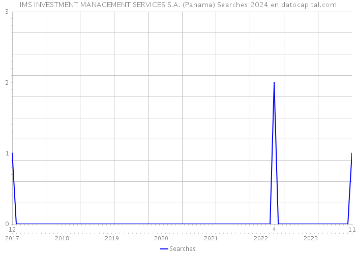 IMS INVESTMENT MANAGEMENT SERVICES S.A. (Panama) Searches 2024 