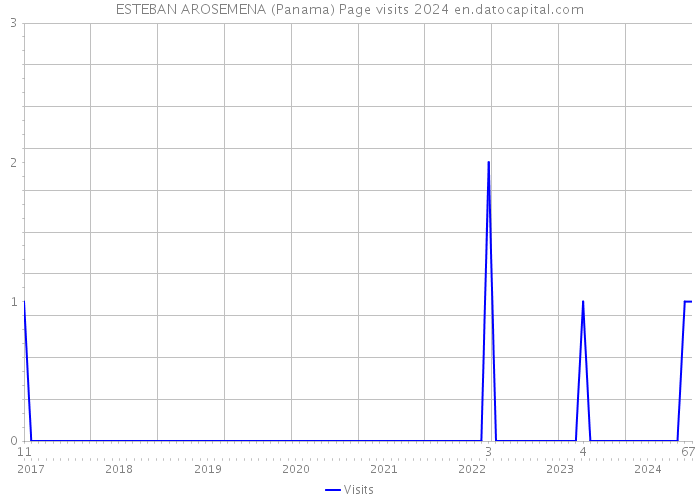 ESTEBAN AROSEMENA (Panama) Page visits 2024 