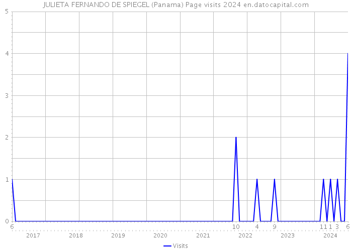 JULIETA FERNANDO DE SPIEGEL (Panama) Page visits 2024 
