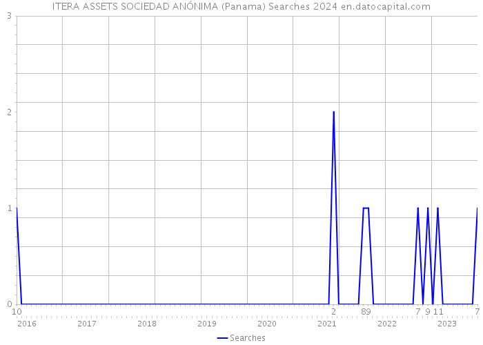 ITERA ASSETS SOCIEDAD ANÓNIMA (Panama) Searches 2024 