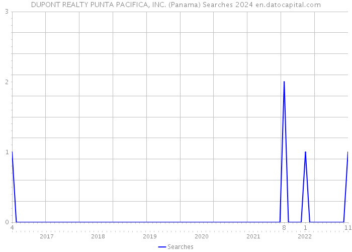DUPONT REALTY PUNTA PACIFICA, INC. (Panama) Searches 2024 
