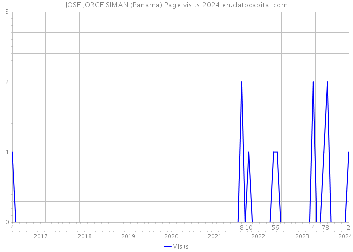 JOSE JORGE SIMAN (Panama) Page visits 2024 