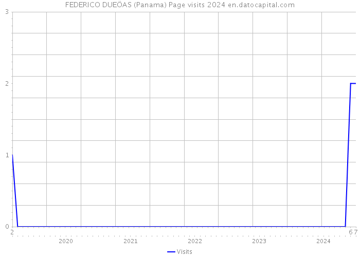 FEDERICO DUEÖAS (Panama) Page visits 2024 