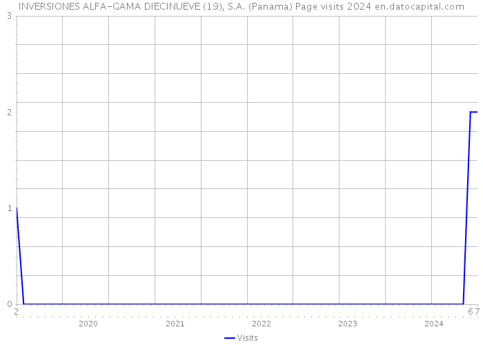 INVERSIONES ALFA-GAMA DIECINUEVE (19), S.A. (Panama) Page visits 2024 