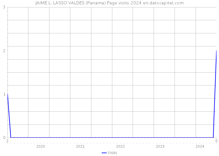 JAIME L. LASSO VALDES (Panama) Page visits 2024 