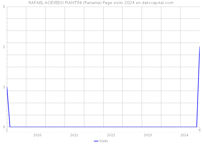 RAFAEL ACEVEDO PIANTINI (Panama) Page visits 2024 