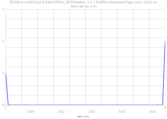 TECNICA AGRICOLA E INDUSTRIAL DE PANAMA, S.A. (TAIPSA) (Panama) Page visits 2024 