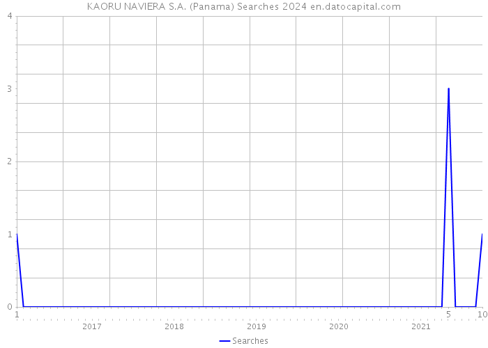 KAORU NAVIERA S.A. (Panama) Searches 2024 