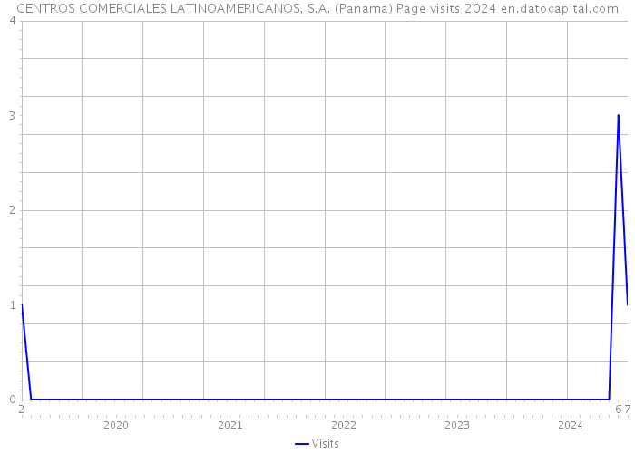 CENTROS COMERCIALES LATINOAMERICANOS, S.A. (Panama) Page visits 2024 