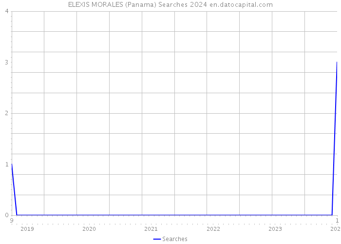 ELEXIS MORALES (Panama) Searches 2024 
