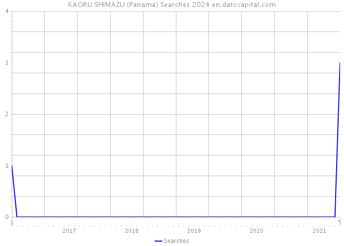 KAORU SHIMAZU (Panama) Searches 2024 
