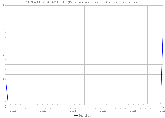 NEREA ELEXGARAY LOPEZ (Panama) Searches 2024 
