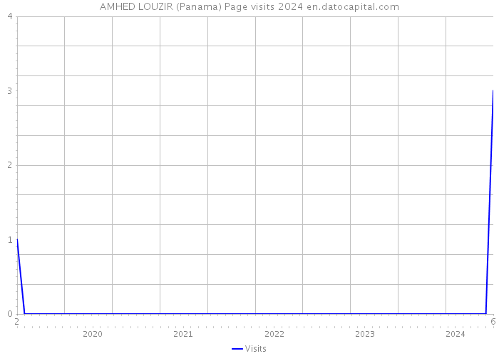 AMHED LOUZIR (Panama) Page visits 2024 