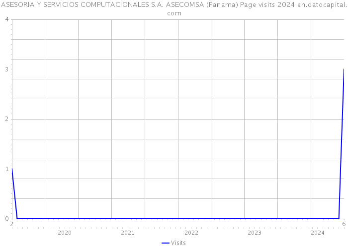 ASESORIA Y SERVICIOS COMPUTACIONALES S.A. ASECOMSA (Panama) Page visits 2024 