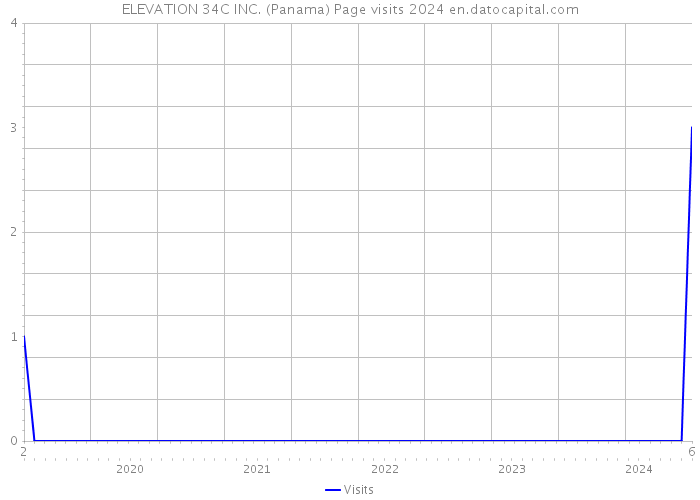 ELEVATION 34C INC. (Panama) Page visits 2024 