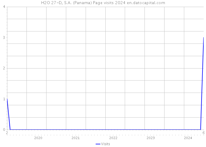 H2O 27-D, S.A. (Panama) Page visits 2024 