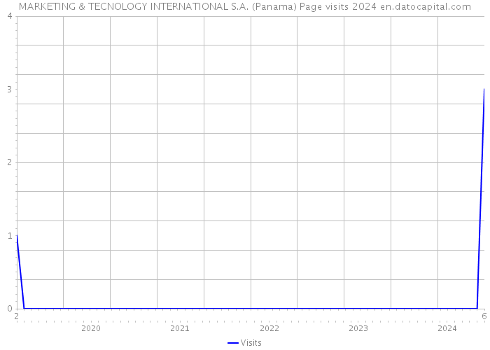 MARKETING & TECNOLOGY INTERNATIONAL S.A. (Panama) Page visits 2024 