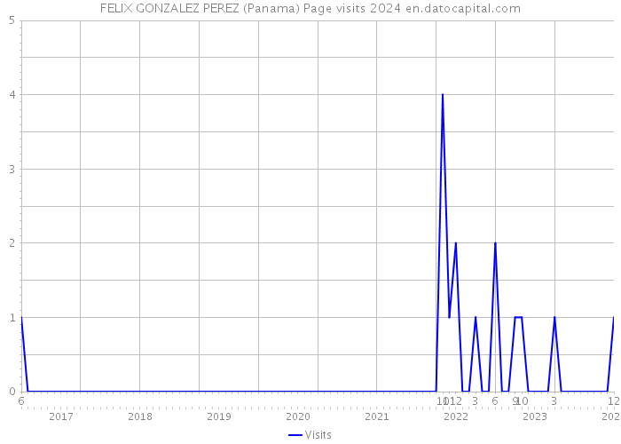 FELIX GONZALEZ PEREZ (Panama) Page visits 2024 