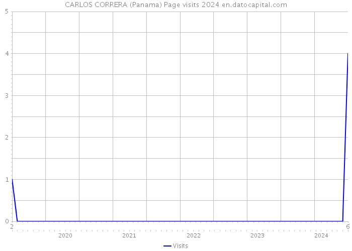 CARLOS CORRERA (Panama) Page visits 2024 