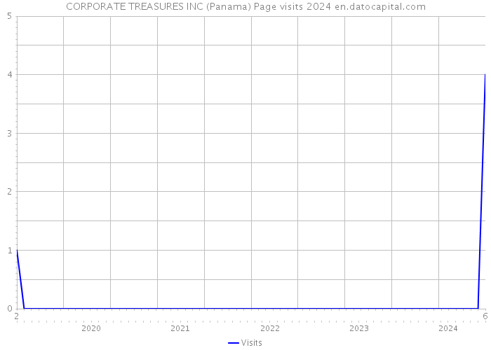 CORPORATE TREASURES INC (Panama) Page visits 2024 