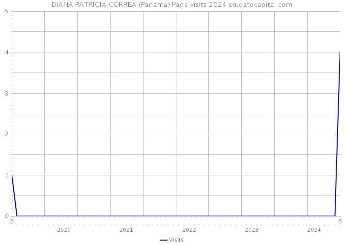 DIANA PATRICIA CORREA (Panama) Page visits 2024 