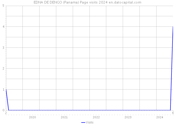 EDNA DE DENGO (Panama) Page visits 2024 