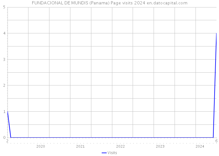 FUNDACIONAL DE MUNDIS (Panama) Page visits 2024 