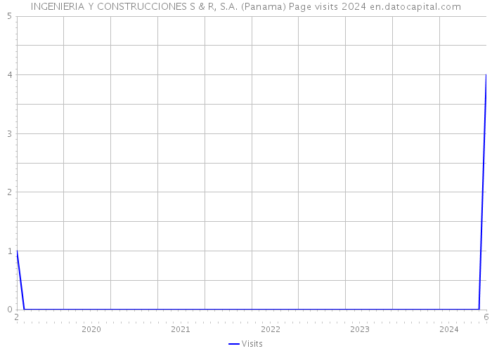 INGENIERIA Y CONSTRUCCIONES S & R, S.A. (Panama) Page visits 2024 