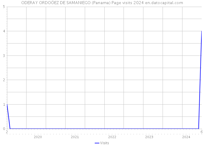 ODERAY ORDOÖEZ DE SAMANIEGO (Panama) Page visits 2024 