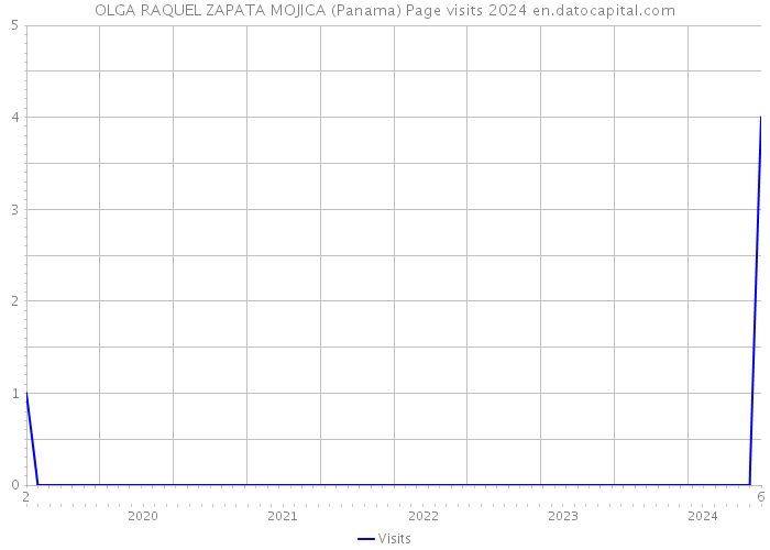 OLGA RAQUEL ZAPATA MOJICA (Panama) Page visits 2024 