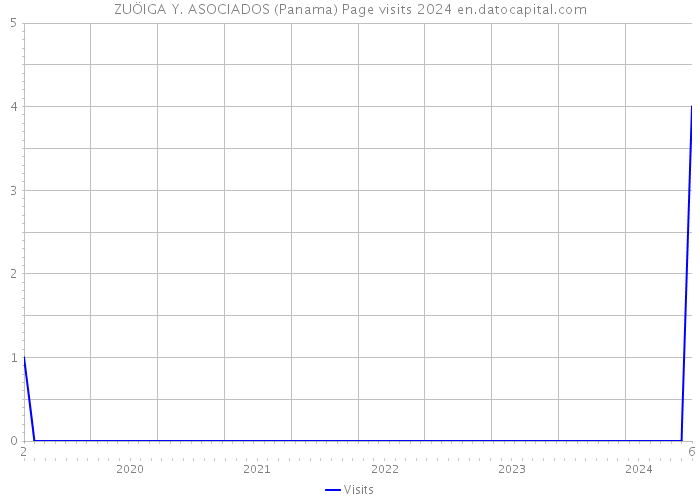 ZUÖIGA Y. ASOCIADOS (Panama) Page visits 2024 