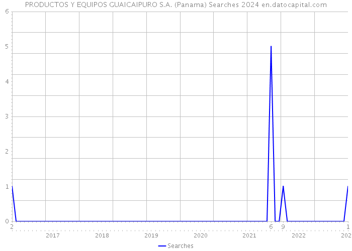 PRODUCTOS Y EQUIPOS GUAICAIPURO S.A. (Panama) Searches 2024 