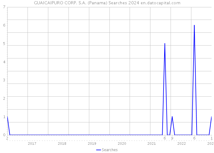 GUAICAIPURO CORP. S.A. (Panama) Searches 2024 