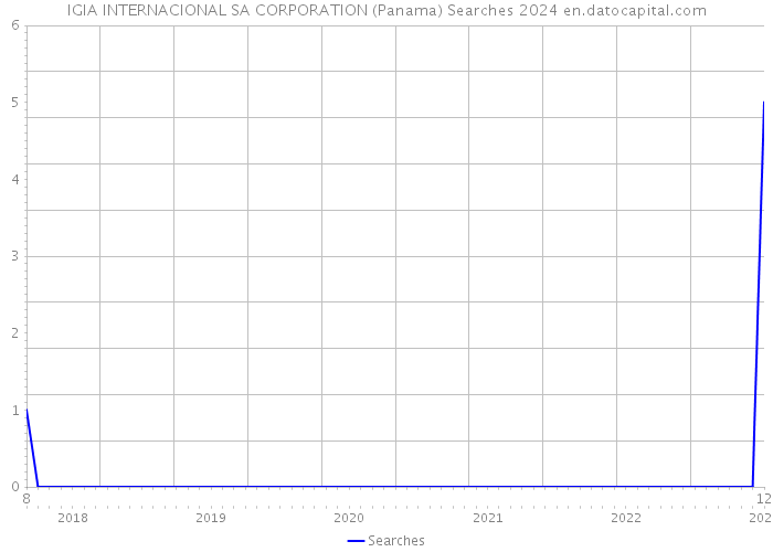 IGIA INTERNACIONAL SA CORPORATION (Panama) Searches 2024 