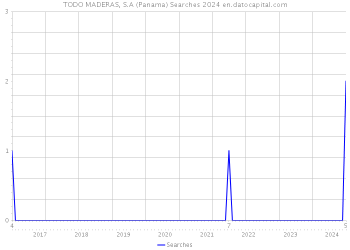 TODO MADERAS, S.A (Panama) Searches 2024 
