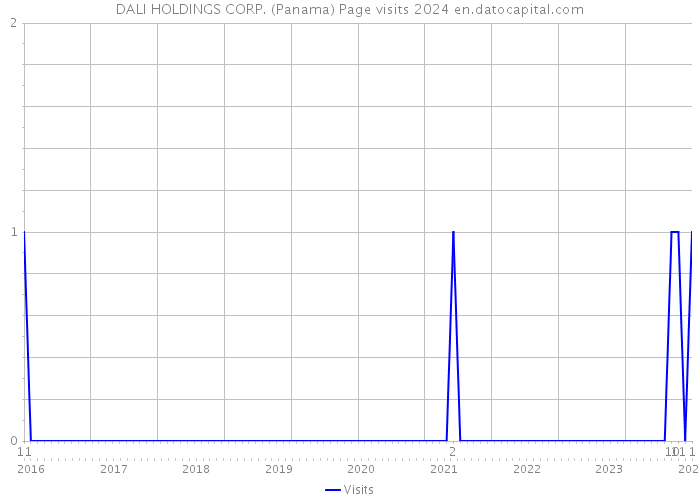 DALI HOLDINGS CORP. (Panama) Page visits 2024 