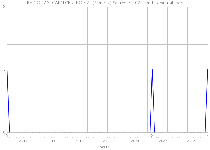 RADIO TAXI CARNICENTRO S.A. (Panama) Searches 2024 