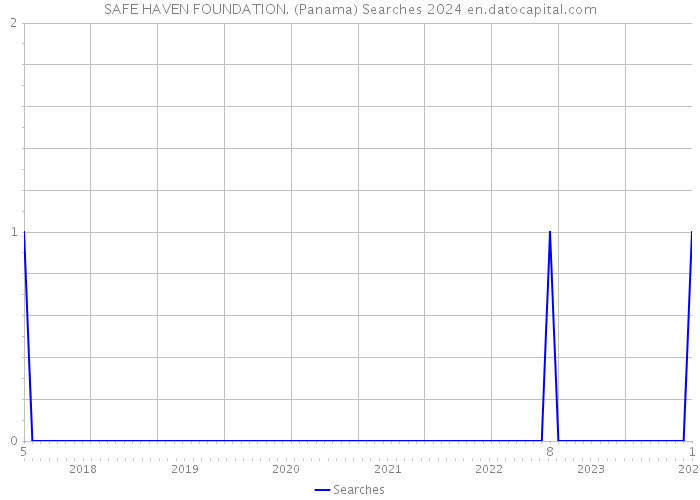 SAFE HAVEN FOUNDATION. (Panama) Searches 2024 