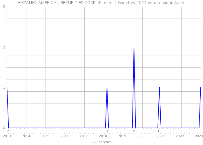 HISPANIC-AMERICAN SECURITIES CORP. (Panama) Searches 2024 