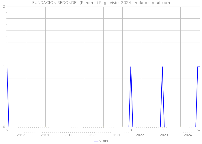 FUNDACION REDONDEL (Panama) Page visits 2024 