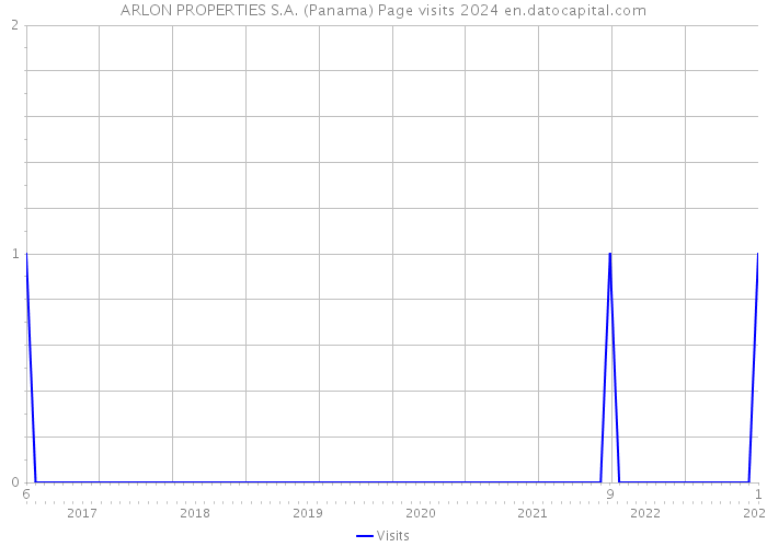 ARLON PROPERTIES S.A. (Panama) Page visits 2024 